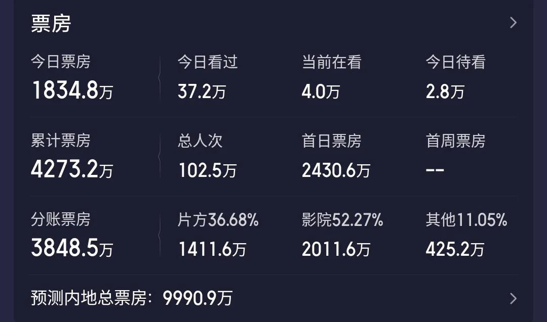 《非诚勿扰3》上映两天后票房不到5000万,预测总票房不到一亿_冯小刚