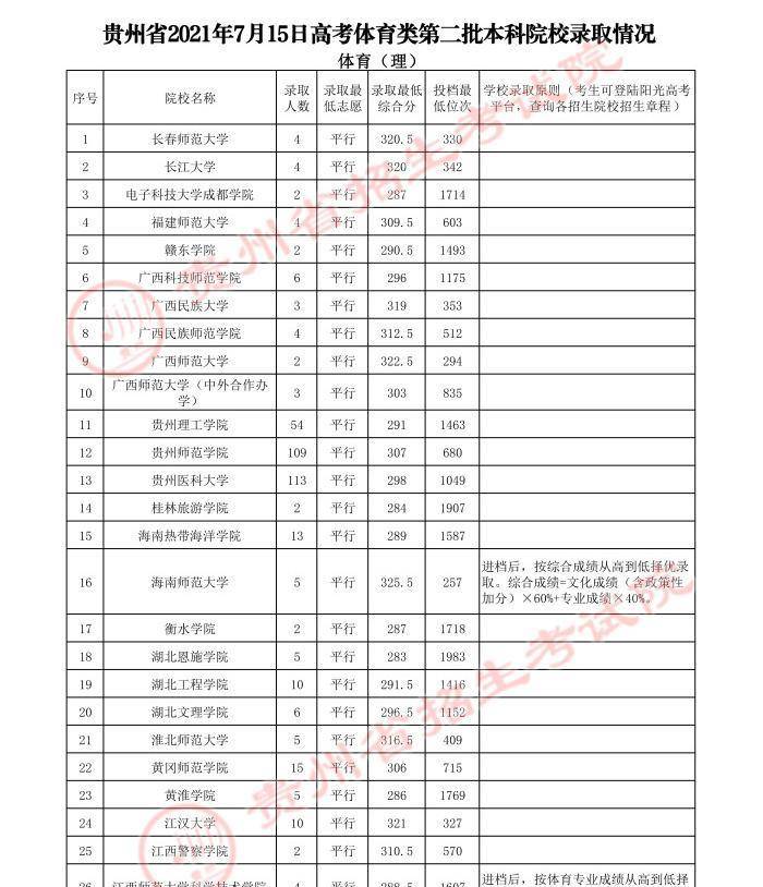 貴州高考:本年貴州省體育類一本和二本院校錄取分數線