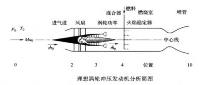 渦輪衝壓噴氣發動機_馬赫數_氣流_工作