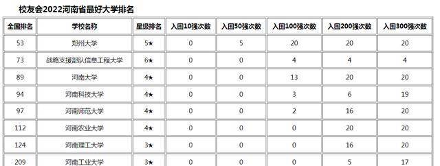 河南高校最新排名變動,鄭州大學穩居第一,河南理工榜