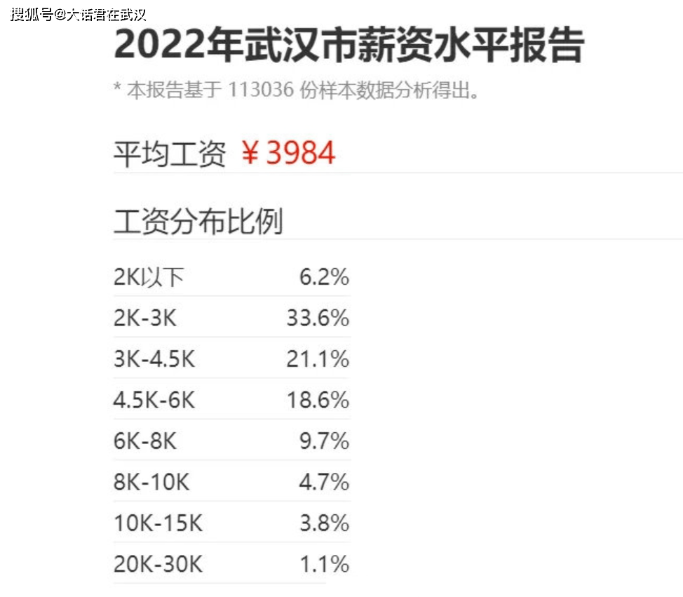 武汉的月薪中位数只有4千 在武汉如何能达到收入过万 这些方面值得关注