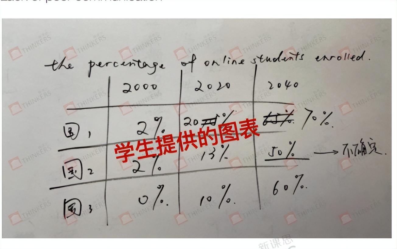 2024深國交備考之英語寫作:圖表作文如何才能拿高分?_進行_數據_時間