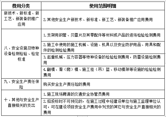 四川省公路水運工程建設項目安全生產費用使用明細表(2