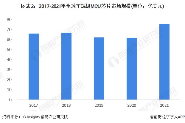 【行業前瞻】2023-2028年全球及中國車規級mcu行業發