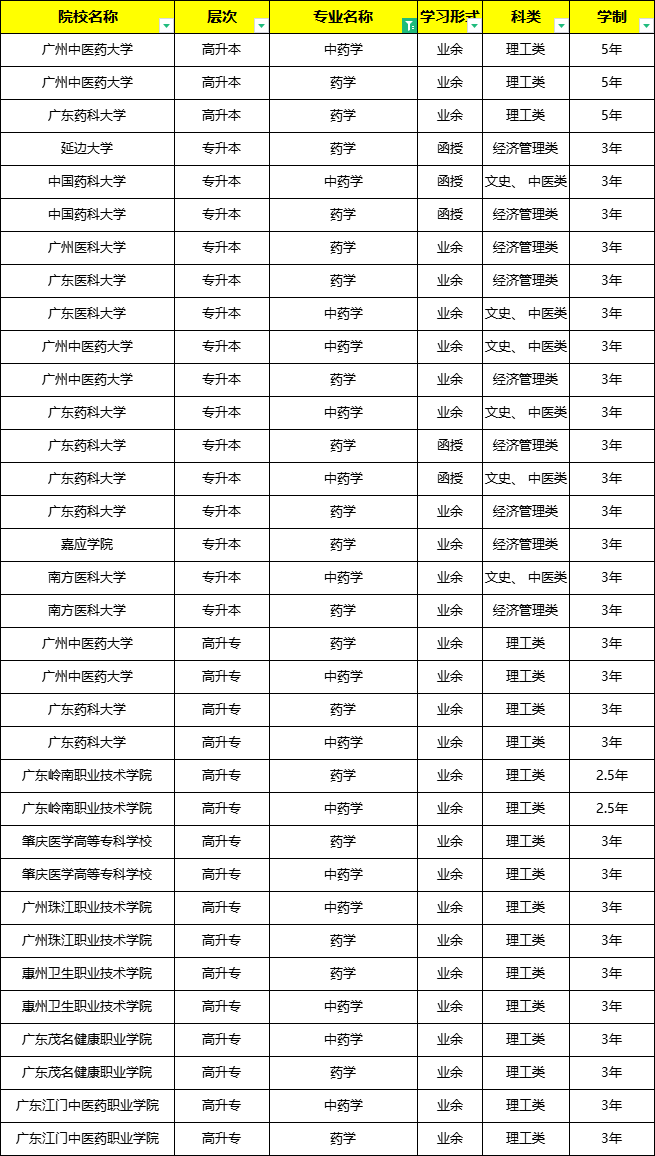 非全日制药学专业能考职业药师资格证吗？