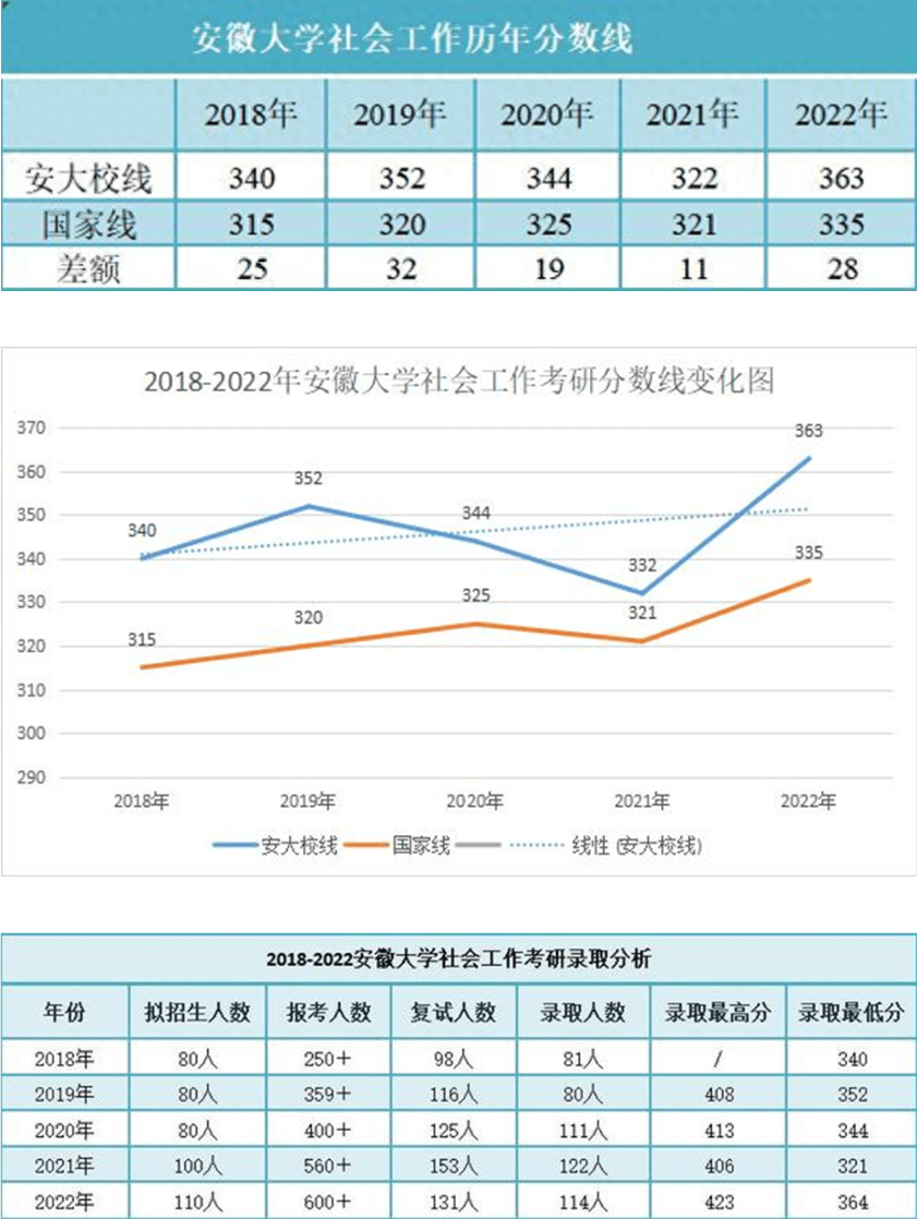 安徽大学社会工作综合情况分析