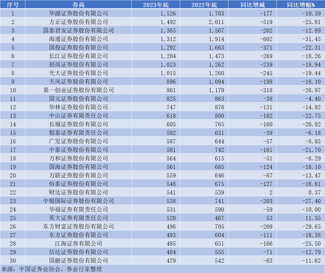 华源证券,方正证券,国泰君安,海通证券,国投证券,长江证券,招商证券和