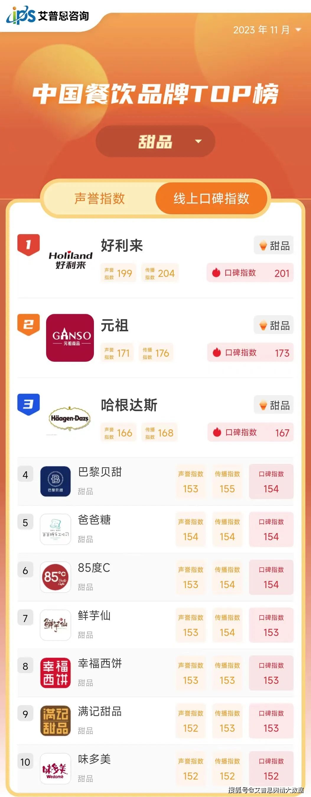 连锁餐饮排行榜_舆情指数|2023年11月中国餐饮品牌线上口碑指数TOP50