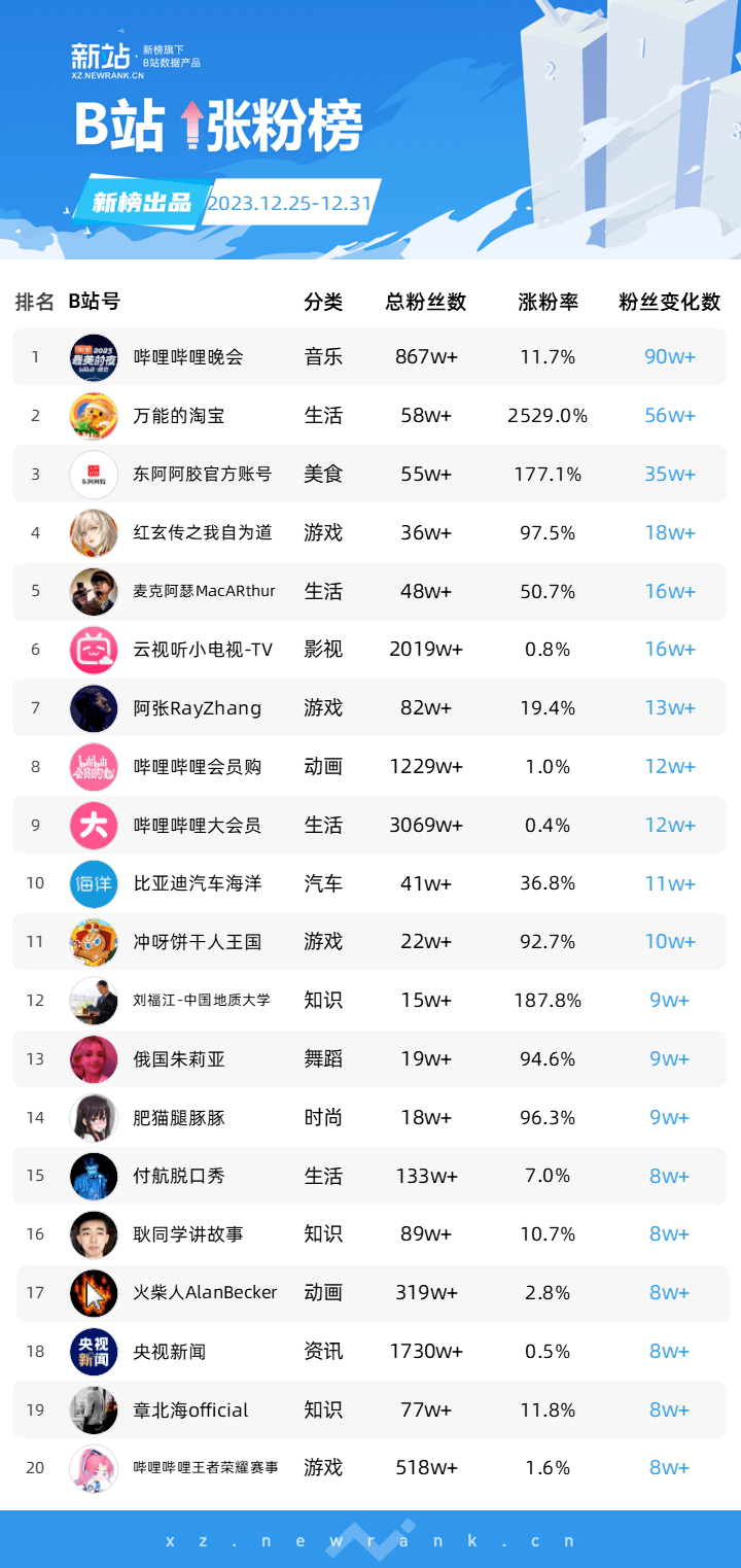 b站总排行_B站2023百大UP主_头部UP主差距超5亿!总播放数430亿!2023百大...