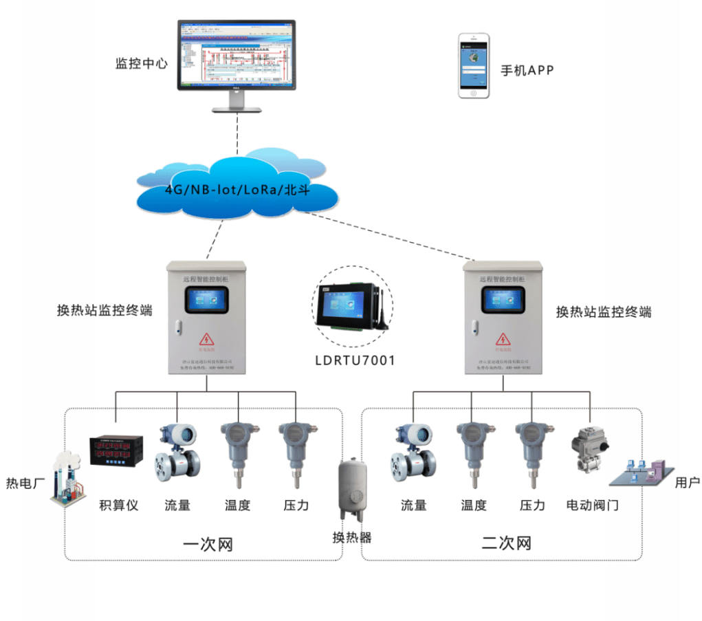 数据采集智能遥测终端机rtu---助力打好供暖攻坚战换热站热网监控系统