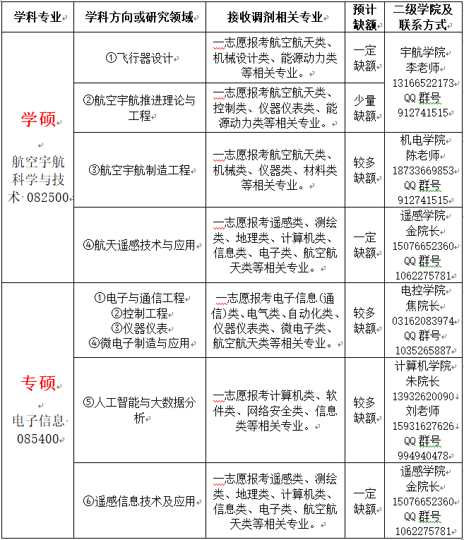 北華航天工業學院2020年全日制碩士研究生招生調劑公告