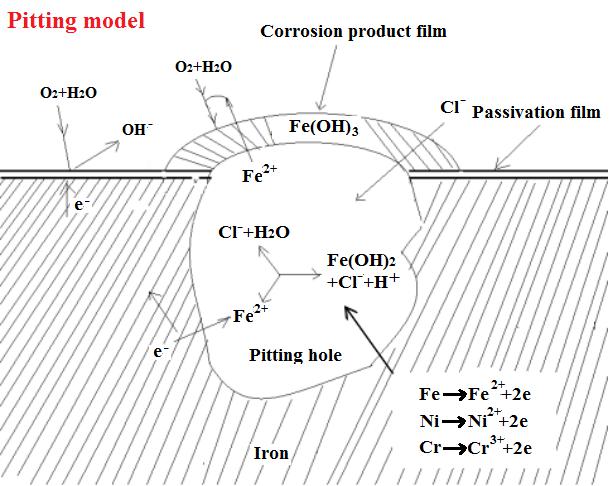 针对典型砂砾油藏腐蚀环境特点,小海儿积极开展研究,研发出适用于co2