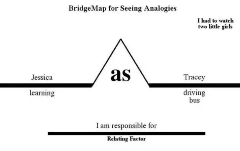 bridge map用来描述事物之间的相似性和关系,在图的最左边,定义一个