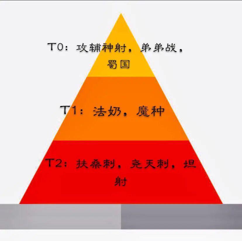 王者荣耀周报模拟战赛季已过小半攻辅射强势崛起