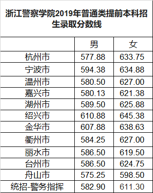 泸州警校 录取分数线图片