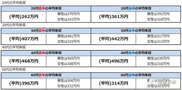 日本人各年龄层年收入