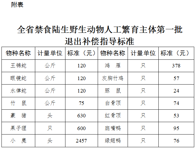 附件2 全省禁食陆生野生动物人工繁育主体中贫困户和边缘户精准帮扶