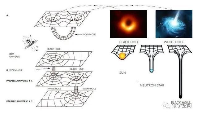 黑洞理论图解 来源网络根据这一理论,我们把建设位置选在了古城对岸的