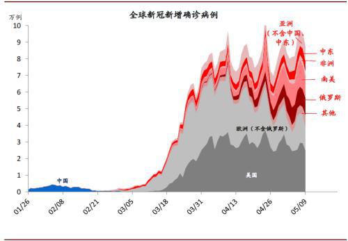 圖表: 歐美新增確診高位築頂,