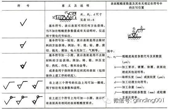 表面粗糙度符號