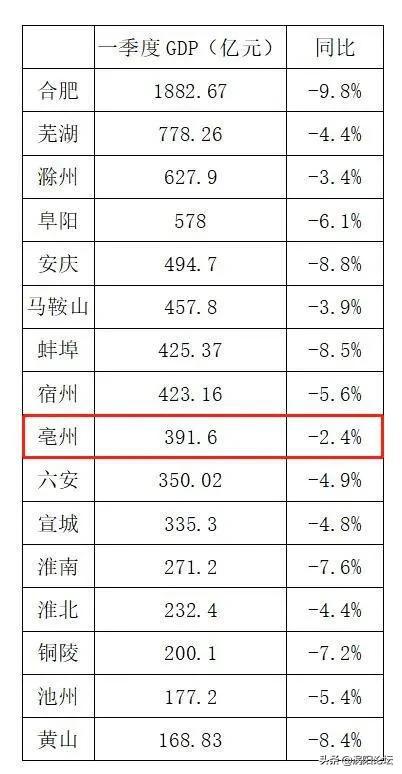 安徽16市gdp排名出炉来看看亳州怎么样