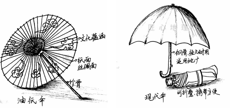 油纸伞的结构图解图片
