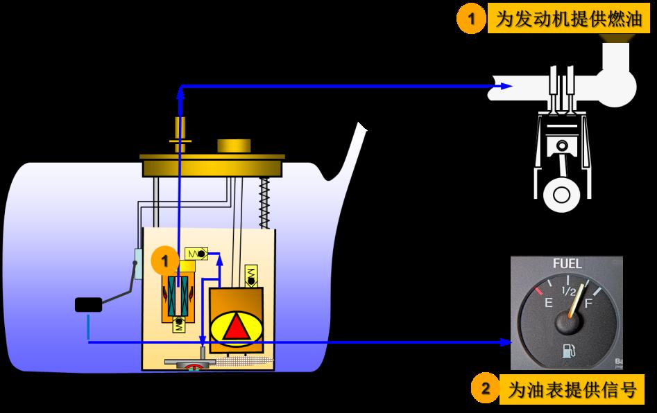 燃油泵工作原理单泵油箱的燃油经滤网过滤后,吸入泵芯,分为两路,一路