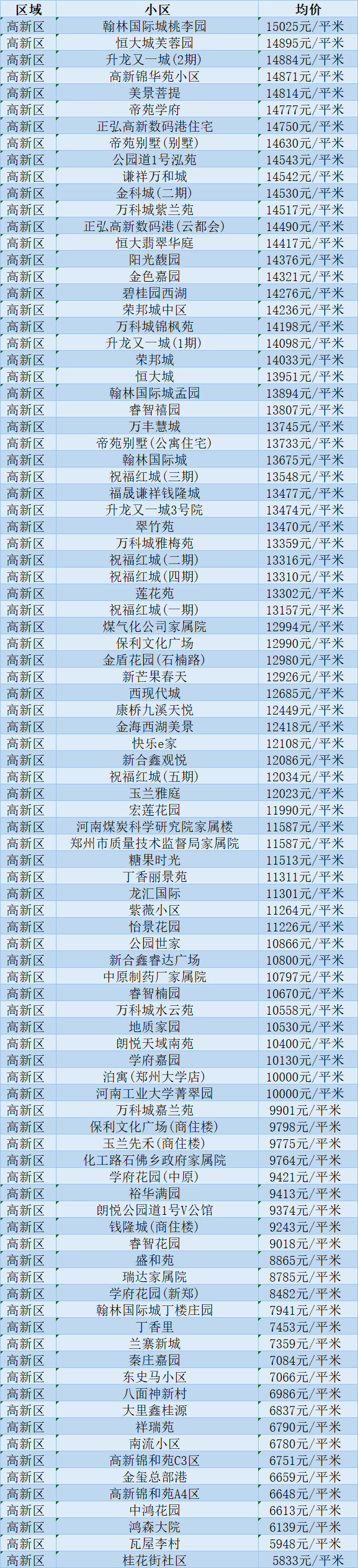 最新5月房價出爐鄭州各區房價行情如何你家房子值多少錢