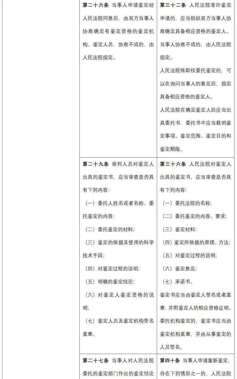 律師如何破解新《民事訴訟證據規定》中鑑定之條款(上)