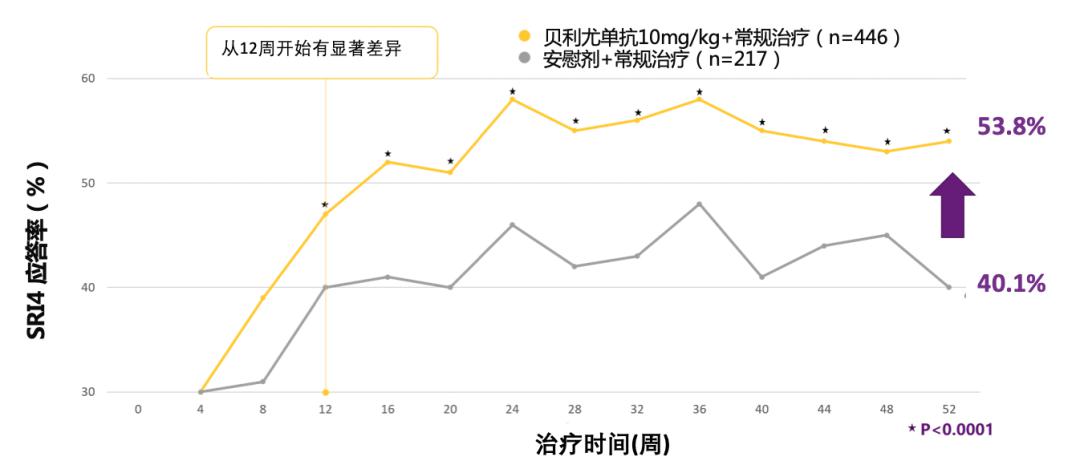 面对狼疮反复复发,贝利尤单抗坚决say no!