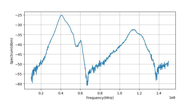 输出之间相距的距离(100mil为单位),每相差一格测量所对应的频谱曲线