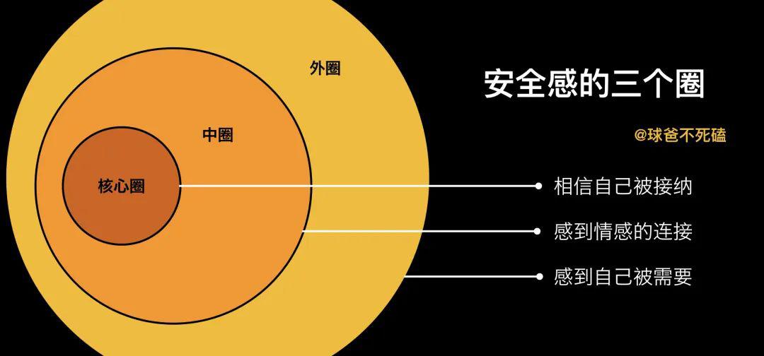 效能養育安全感的核心圈安全感2