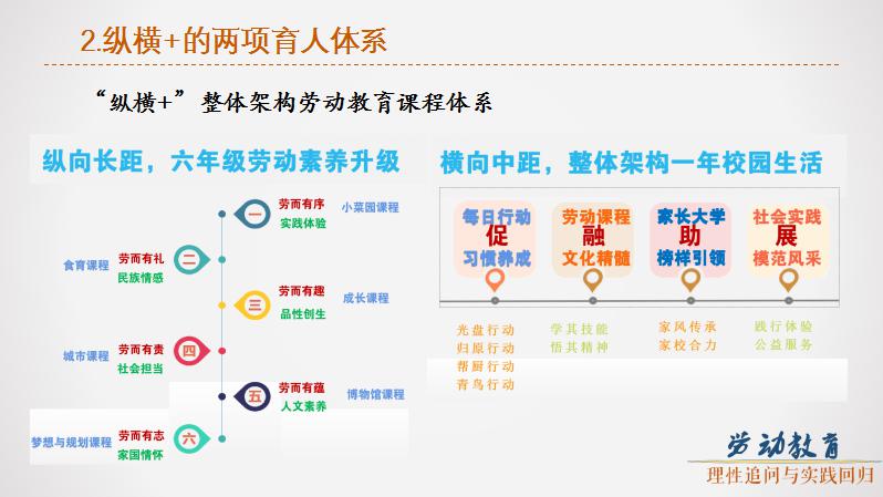 是一个具有综合性,实践性,开放性,针对性的劳动教育课程体系