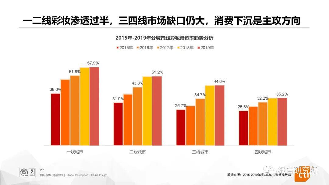 央視市場調查彩妝行業發展與消費人群研究報告