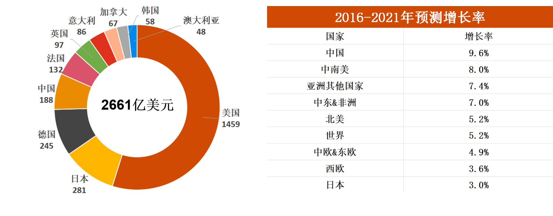 首先,是發展海外市場方面,發展中國家成為了主戰場.