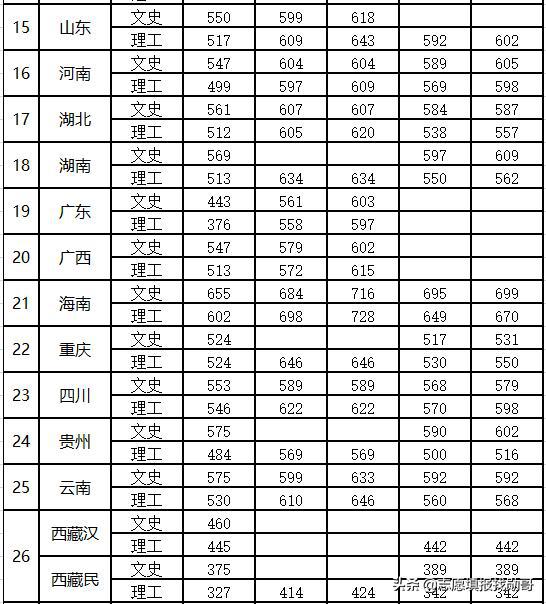 國內最受重視的二本大學上海海關學院這個省最賺錄取分最低