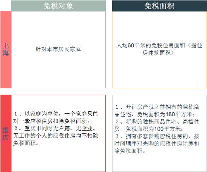 從滬渝兩地的試點來看,上海採取的是以家庭為單位,人均60平米的免稅