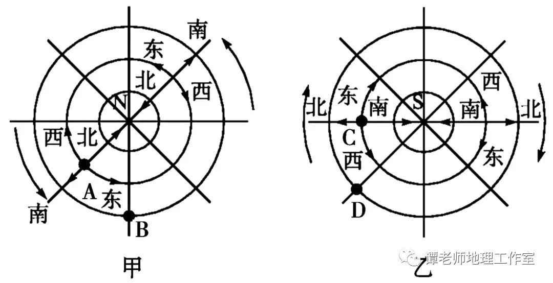 ③确定纬线,根据地球自转方向(从南极看为顺时针,从北极看为逆时针)