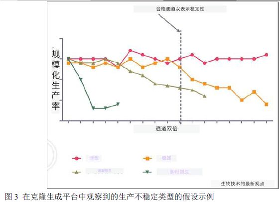 Cho细胞系不稳定问题的原因 影响和潜在缓解概述 过程