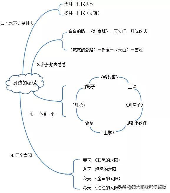 部编版小学一年级下册语文全册思维导图,助力期末复习!