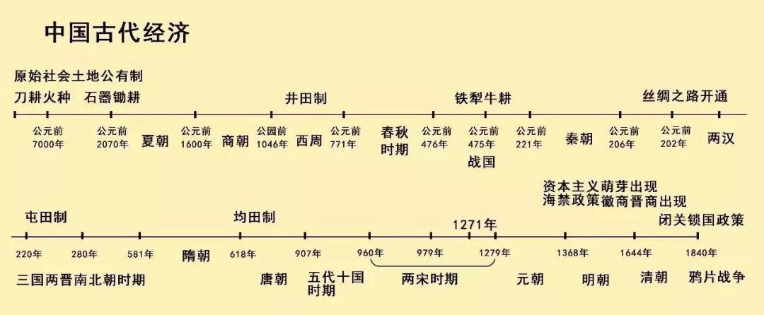 清晰版歷史時間軸中外歷史一目瞭然