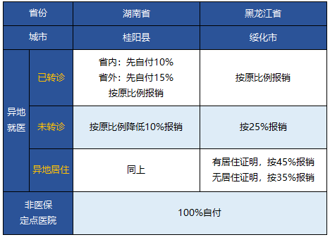 城鄉居民醫險【異地就醫】報銷比例