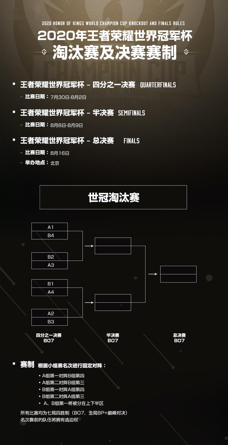四,世冠"泡面番"三分钟带你看懂2020年世冠赛程赛制最后,k妹为你制作