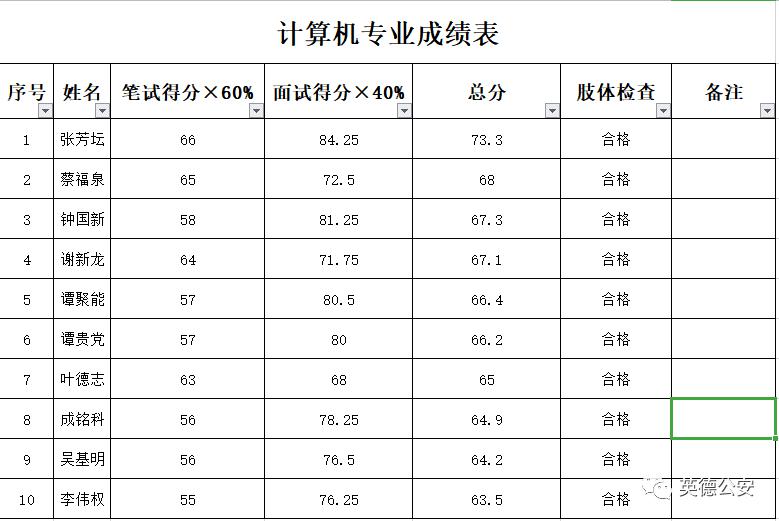 计算机专业总成绩表(10名)