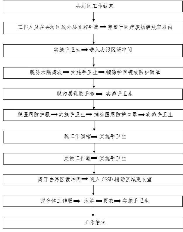 脱医用防护用品流程