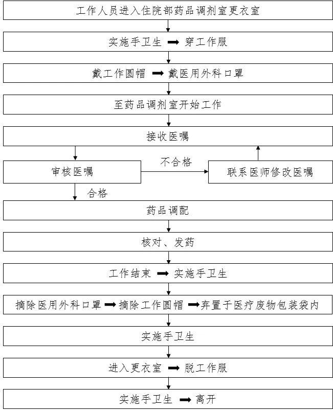 100 张感染防控最全流程图,医疗机构参考必备!