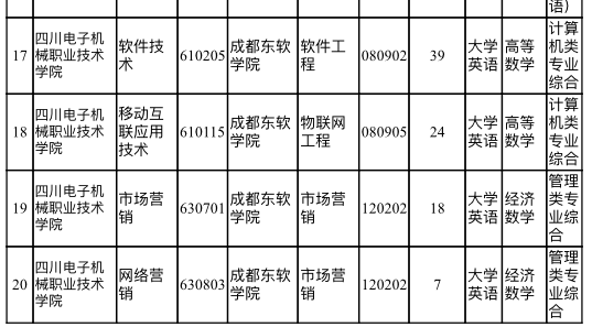 成都东软学院2020年专升本招生简章