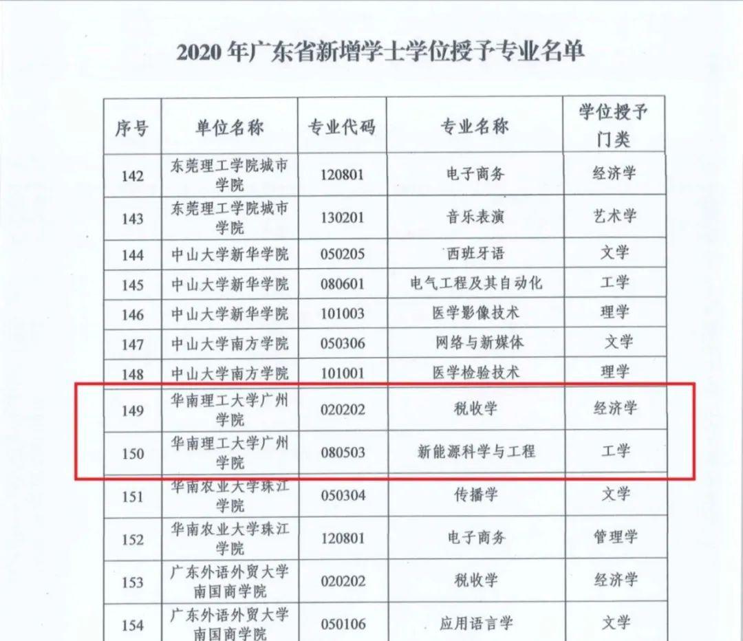 我校又有两个专业获得学士学位授予权!