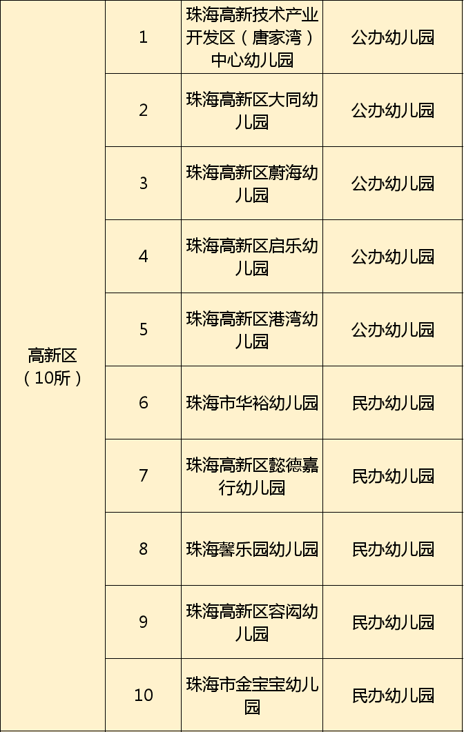 斗门这些幼儿园,特殊学校,符合返园(校)条件!