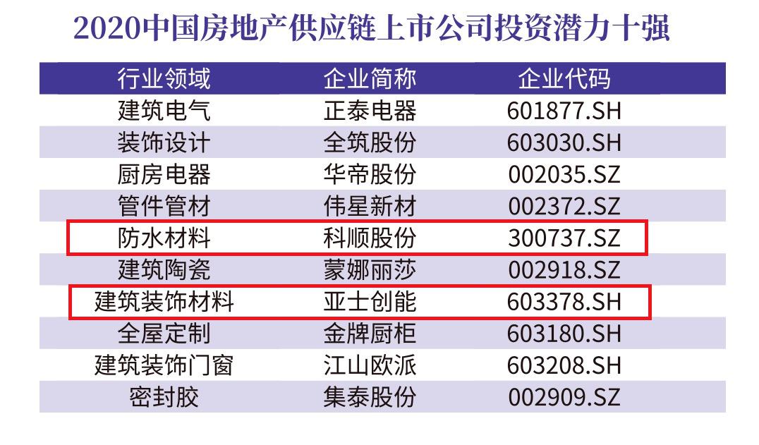 東方雨虹,三棵樹,凱倫,科順上榜房地產供應鏈上市公司十強!